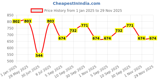firstcry.com fab n funky Snack Bowl with Lid and Handle - Green fab n funky Price History Graph from 1 Jan 2025 to 29 Nov 2025