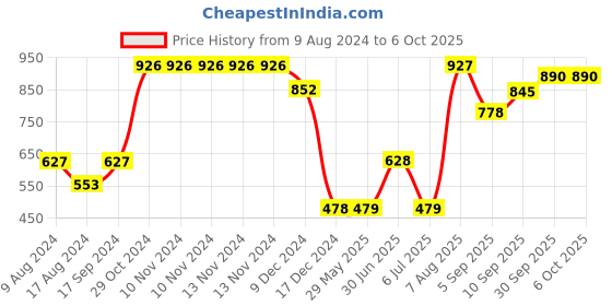 firstcry.com fab n funky Snail Shaped Feeding Set of 3- Blue fab n funky Price History Graph from 9 Aug 2024 to 6 Oct 2025