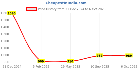 firstcry.com fab n funky Snapset Swimming Pool with Shark Print  - Blue fab n funky Price History Graph from 21 Dec 2024 to 6 Oct 2025