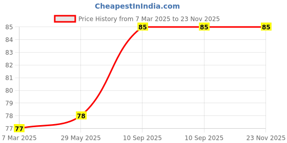 firstcry.com fab n funky Soap Case Cat Print - Green fab n funky Price History Graph from 7 Mar 2025 to 22 Nov 2025