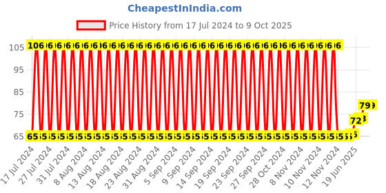 firstcry.com fab n funky Soap Case Duck Shape - White fab n funky Price History Graph from 17 Jul 2024 to 7 Oct 2025