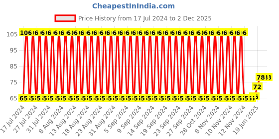 firstcry.com fab n funky Soap Case Duck Shape - Yellow fab n funky Price History Graph from 17 Jul 2024 to 2 Dec 2025