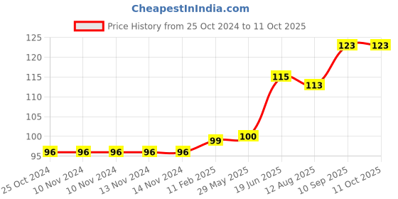 firstcry.com fab n funky Soap Case Flower Shape - Blue fab n funky Price History Graph from 25 Oct 2024 to 11 Oct 2025