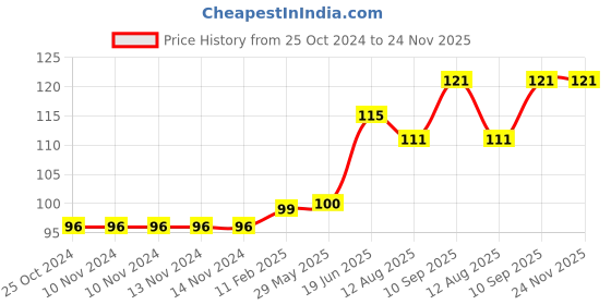 firstcry.com fab n funky Soap Case Flower Shape - Pink fab n funky Price History Graph from 25 Oct 2024 to 24 Nov 2025