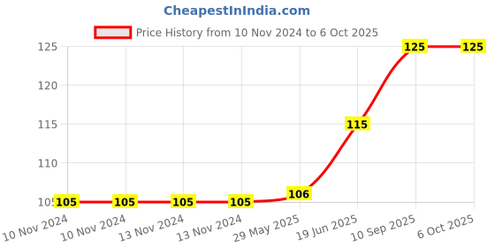 firstcry.com fab n funky Soap Case Footprint Shape- Red fab n funky Price History Graph from 10 Nov 2024 to 6 Oct 2025