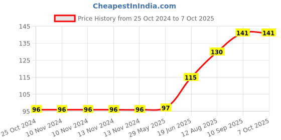 firstcry.com fab n funky Soap Case Footprint Shape- Yellow fab n funky Price History Graph from 25 Oct 2024 to 7 Oct 2025