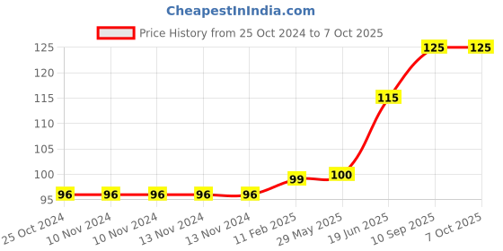 firstcry.com fab n funky Soap Case Ladybug Theme- Light Black fab n funky Price History Graph from 25 Oct 2024 to 6 Oct 2025