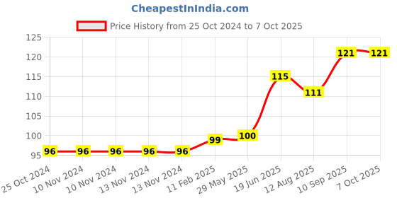 firstcry.com fab n funky Soap Case Ladybug Theme- Light Yellow fab n funky Price History Graph from 25 Oct 2024 to 6 Oct 2025