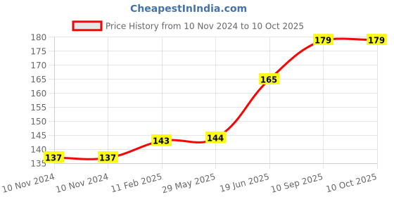 firstcry.com fab n funky Soap Case Reindeer Design -Black fab n funky Price History Graph from 10 Nov 2024 to 9 Oct 2025
