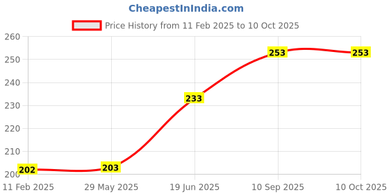 firstcry.com fab n funky Soap Case Reindeer Design -Green fab n funky Price History Graph from 11 Feb 2025 to 9 Oct 2025
