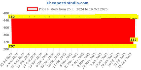 firstcry.com fab n funky Soft Blaster Dart Gun - Blue fab n funky Price History Graph from 25 Jul 2024 to 19 Oct 2025