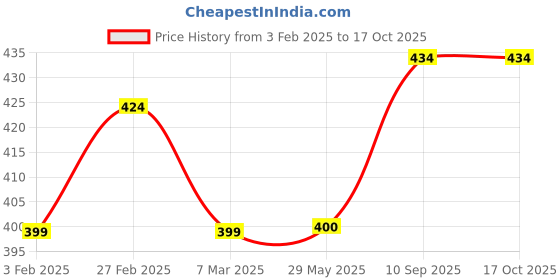 firstcry.com fab n funky Soft Plush Toy Bag with Bunny Applique Pink & Blue - 11 Inches fab n funky Price History Graph from 3 Feb 2025 to 16 Oct 2025