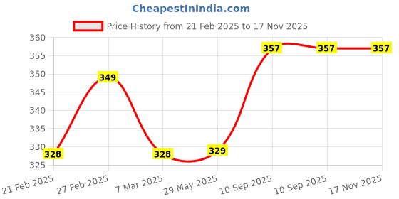 firstcry.com fab n funky Soft Plush Toy Bag with Kitty Applique Pink - Height 11 Inches fab n funky Price History Graph from 21 Feb 2025 to 16 Nov 2025