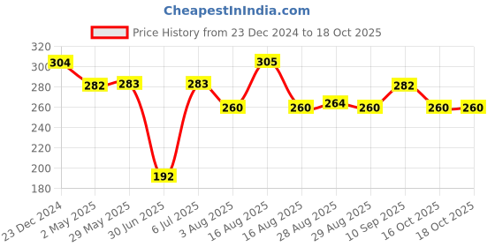 firstcry.com fab n funky Soft Silicone Donut Shaped BPA-Free Baby Teether - Yellow fab n funky Price History Graph from 23 Dec 2024 to 17 Oct 2025