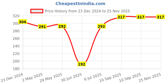 firstcry.com fab n funky Soft Silicone Rainbow Shaped BPA-Free Baby Teether - Blue fab n funky Price History Graph from 23 Dec 2024 to 24 Nov 2025