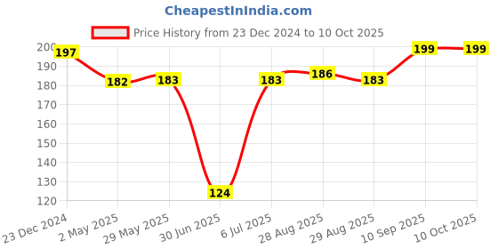 firstcry.com fab n funky Soft Silicone Space Themed BPA-Free Baby Teether -Blue fab n funky Price History Graph from 23 Dec 2024 to 10 Oct 2025