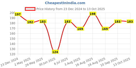 firstcry.com fab n funky Soft Silicone Space Themed BPA-Free Baby Teether -Blue fab n funky Price History Graph from 23 Dec 2024 to 12 Oct 2025