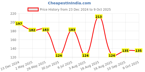 firstcry.com fab n funky Soft Silicone Space Themed BPA-Free Baby Teether -Red fab n funky Price History Graph from 23 Dec 2024 to 9 Oct 2025