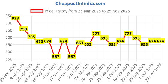 firstcry.com fab n funky Solid Colour Umbrella - Silver fab n funky Price History Graph from 25 Mar 2025 to 24 Nov 2025