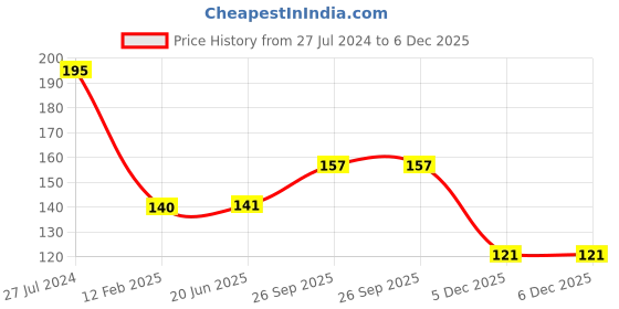 firstcry.com fab n funky Solid Detangling Comb with Soft Bristles - Pink fab n funky Price History Graph from 27 Jul 2024 to 5 Dec 2025