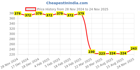 firstcry.com fab n funky Space Print Print Water Bottle Pink - 650 ml fab n funky Price History Graph from 28 Nov 2024 to 24 Nov 2025