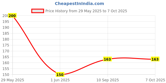 firstcry.com fab n funky Space Theme Color Marker Pack of 12 - Blue fab n funky Price History Graph from 29 May 2025 to 7 Oct 2025