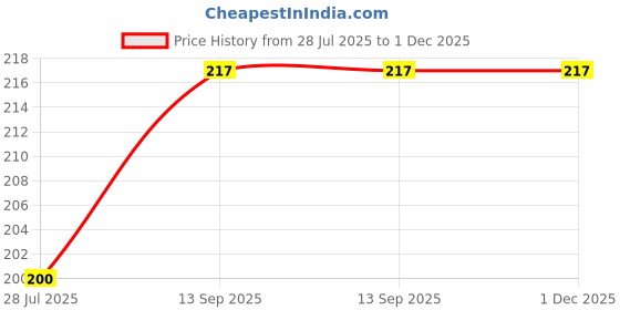 firstcry.com fab n funky Space Theme Colour Pencil & Stationary Set - Blue fab n funky Price History Graph from 28 Jul 2025 to 30 Nov 2025