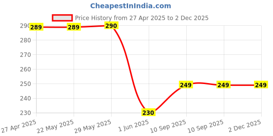 firstcry.com fab n funky Space Theme Print Pencil Pouch - Grey fab n funky Price History Graph from 27 Apr 2025 to 2 Dec 2025