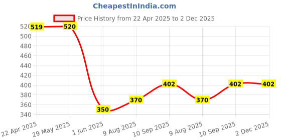 firstcry.com fab n funky Space Theme Print Pencil Pouch - Navy Blue fab n funky Price History Graph from 22 Apr 2025 to 1 Dec 2025
