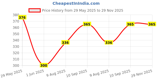 firstcry.com fab n funky Space Theme Stationary Set - Blue fab n funky Price History Graph from 29 May 2025 to 28 Nov 2025