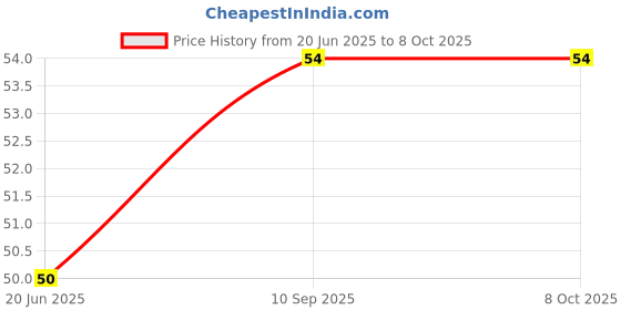 firstcry.com fab n funky Space Theme Transparent Folder - Blue fab n funky Price History Graph from 20 Jun 2025 to 7 Oct 2025