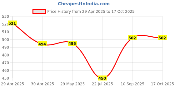firstcry.com fab n funky SpaceShape Sorter Toy - Multicolour fab n funky Price History Graph from 29 Apr 2025 to 15 Oct 2025
