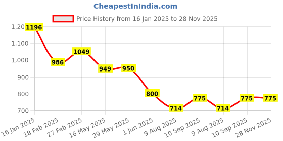 firstcry.com fab n funky Spaceship Print Backpack Navy Blue - Height 16.5 Inches fab n funky Price History Graph from 16 Jan 2025 to 27 Nov 2025
