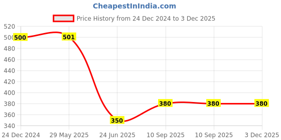 firstcry.com fab n funky Speed Racing Remote Car Scale Ration 1:24 - Red fab n funky Price History Graph from 24 Dec 2024 to 2 Dec 2025