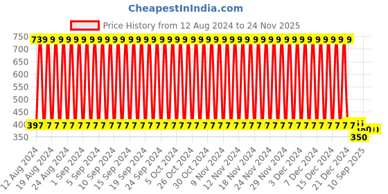 firstcry.com fab n funky Speed Racing Remote Car Scale Ration 1:24 - Yellow fab n funky Price History Graph from 12 Aug 2024 to 24 Nov 2025