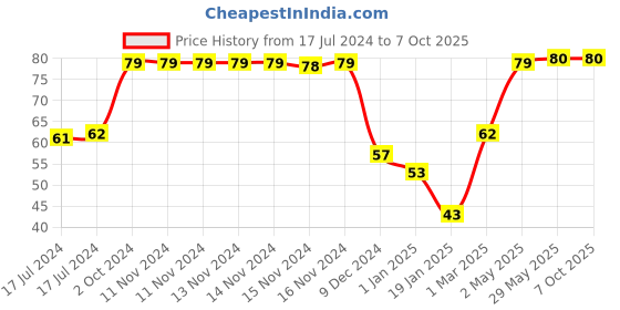 firstcry.com fab n funky Spoon & Fork Set - Blue fab n funky Price History Graph from 17 Jul 2024 to 7 Oct 2025