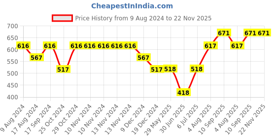 firstcry.com fab n funky Spoon & Fork Set Floral Design - Blue fab n funky Price History Graph from 9 Aug 2024 to 21 Nov 2025