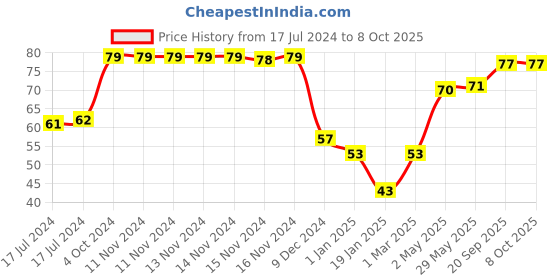 firstcry.com fab n funky Spoon & Fork Set - Green fab n funky Price History Graph from 17 Jul 2024 to 8 Oct 2025