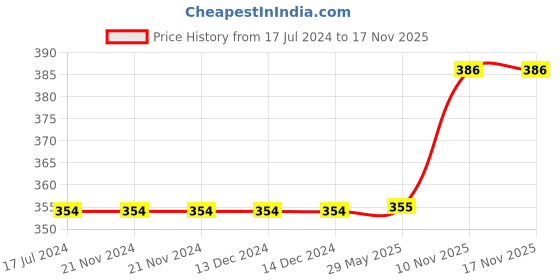 firstcry.com fab n funky Sports Cup Water Bottle Grey - 600 ml fab n funky Price History Graph from 17 Jul 2024 to 17 Nov 2025