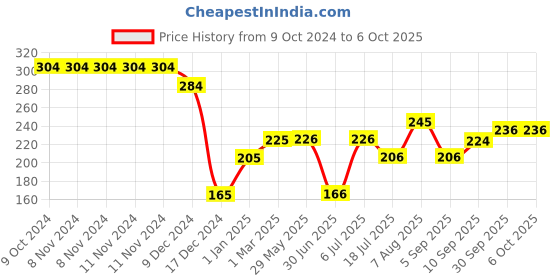 firstcry.com fab n funky Spout Sipper with Handle Blue - 320 ml fab n funky Price History Graph from 9 Oct 2024 to 6 Oct 2025