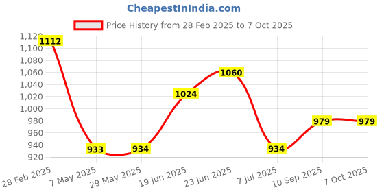 firstcry.com fab n funky Square Shape Hammock Dino Print - Sea Green fab n funky Price History Graph from 28 Feb 2025 to 7 Oct 2025
