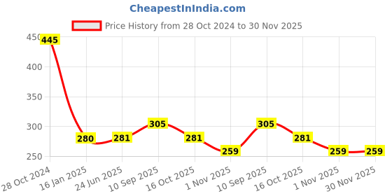 firstcry.com fab n funky Stainless Steel Pink Pig Spoon & Fork Set Multicolor - Pack of 4 fab n funky Price History Graph from 28 Oct 2024 to 30 Nov 2025