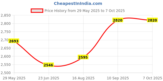 firstcry.com fab n funky Star Printed Folding Cradle with Mosquito Net & Wheels - Grey fab n funky Price History Graph from 29 May 2025 to 7 Oct 2025