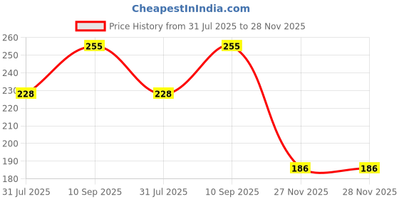 firstcry.com fab n funky Steel Cup with Lid | For Hot and Cold Beverages | Easy to Clean & Maintain | Dishwasher Safe | Encourages Self Feeding | Anti-Burn Plastic Layer - 460 ml fab n funky Price History Graph from 31 Jul 2025 to 28 Nov 2025