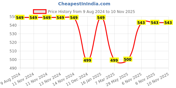 firstcry.com fab n funky Steel Flasks with Astronaut Print Pink- 500 ml fab n funky Price History Graph from 9 Aug 2024 to 9 Nov 2025