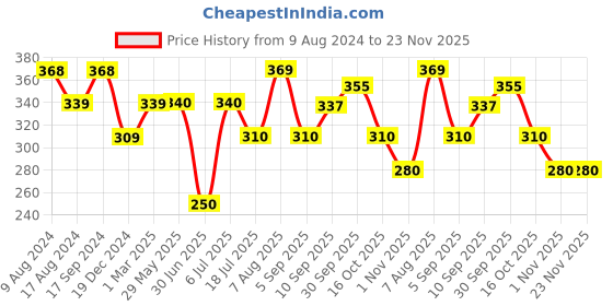 firstcry.com fab n funky Straw Sippers Free Size Red White - 400 ml fab n funky Price History Graph from 9 Aug 2024 to 23 Nov 2025
