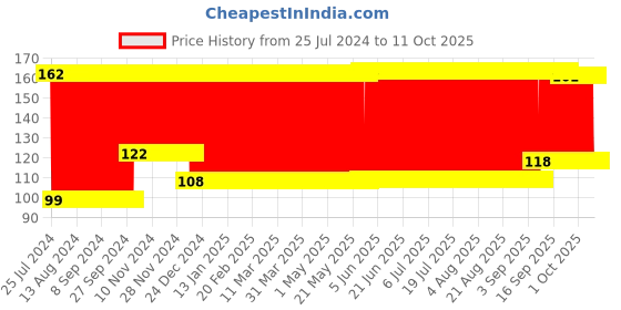 firstcry.com fab n funky Strawberry Shape Soap Case Fruit Print - Blue fab n funky Price History Graph from 25 Jul 2024 to 10 Oct 2025