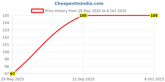 firstcry.com fab n funky Strawberry Shape Soap Case Smile Print - Grey fab n funky Price History Graph from 29 May 2025 to 6 Oct 2025