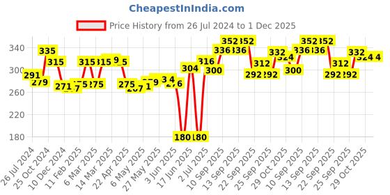 firstcry.com fab n funky Stripes Print Umbrella - Yellow fab n funky Price History Graph from 26 Jul 2024 to 30 Nov 2025