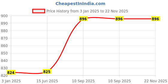 firstcry.com fab n funky Stroller Fan With Flexible Stand - White fab n funky Price History Graph from 3 Jan 2025 to 22 Nov 2025